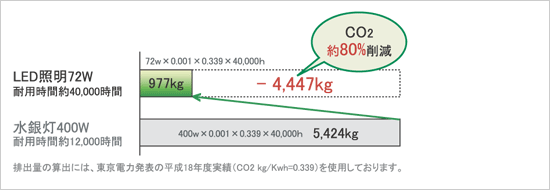 排出CO2量比較　CO2約80％削減！